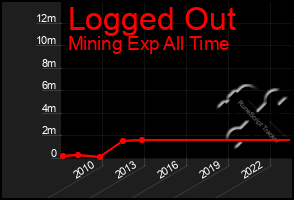 Total Graph of Logged Out