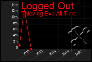 Total Graph of Logged Out