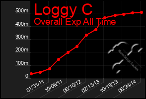 Total Graph of Loggy C