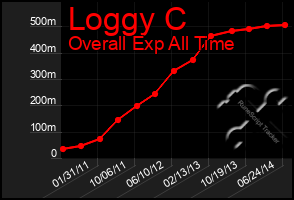 Total Graph of Loggy C