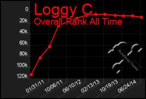 Total Graph of Loggy C