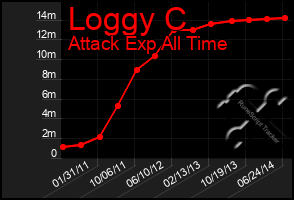 Total Graph of Loggy C