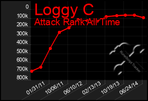 Total Graph of Loggy C