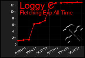 Total Graph of Loggy C