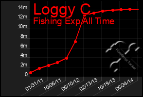 Total Graph of Loggy C