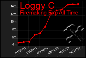 Total Graph of Loggy C