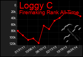 Total Graph of Loggy C