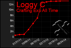 Total Graph of Loggy C