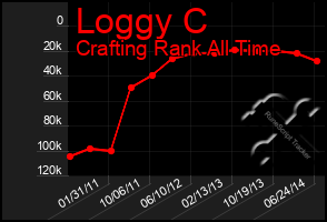 Total Graph of Loggy C