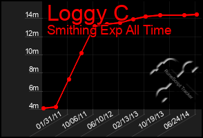 Total Graph of Loggy C