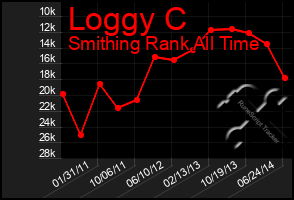 Total Graph of Loggy C