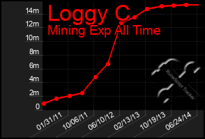 Total Graph of Loggy C