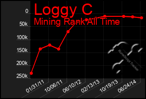 Total Graph of Loggy C