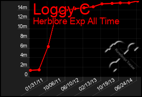 Total Graph of Loggy C