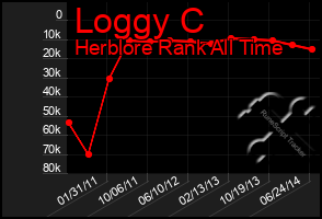 Total Graph of Loggy C