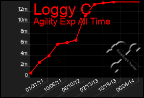 Total Graph of Loggy C