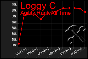 Total Graph of Loggy C