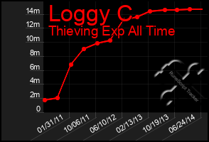 Total Graph of Loggy C