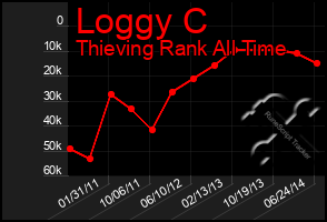 Total Graph of Loggy C