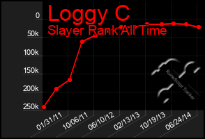 Total Graph of Loggy C