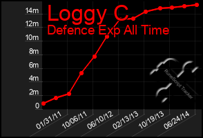 Total Graph of Loggy C