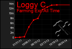 Total Graph of Loggy C