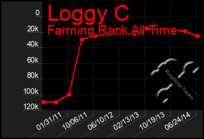 Total Graph of Loggy C