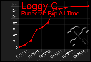 Total Graph of Loggy C