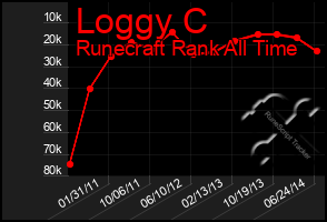 Total Graph of Loggy C