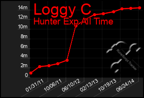 Total Graph of Loggy C