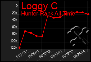 Total Graph of Loggy C