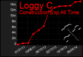 Total Graph of Loggy C