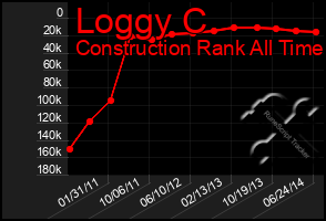 Total Graph of Loggy C