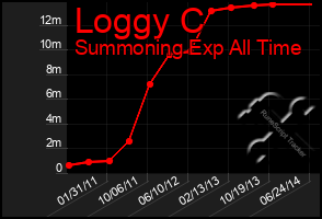 Total Graph of Loggy C