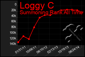 Total Graph of Loggy C