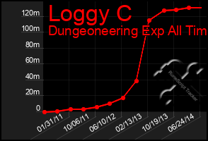 Total Graph of Loggy C