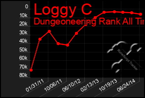 Total Graph of Loggy C