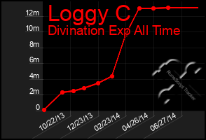 Total Graph of Loggy C