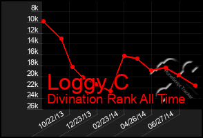 Total Graph of Loggy C