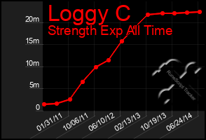 Total Graph of Loggy C