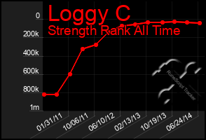 Total Graph of Loggy C