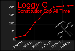 Total Graph of Loggy C