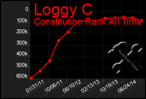 Total Graph of Loggy C