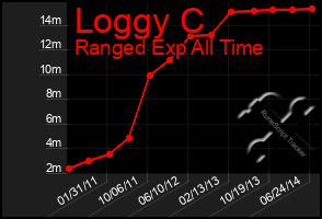 Total Graph of Loggy C