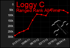 Total Graph of Loggy C