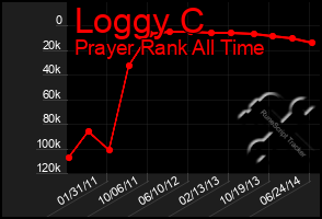 Total Graph of Loggy C