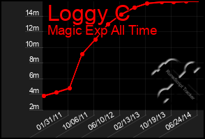 Total Graph of Loggy C