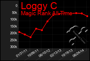 Total Graph of Loggy C