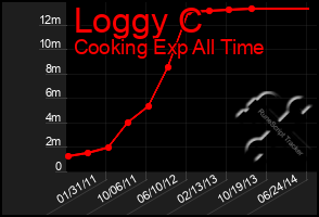 Total Graph of Loggy C