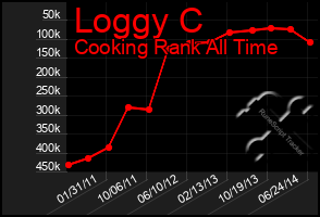 Total Graph of Loggy C